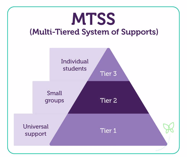 Multi-Tiered Systems of Supports (MTSS) pyramid displaying the three tiers: Tier 1, Universal support, Tier 2, Small groups, Tier, Individual students